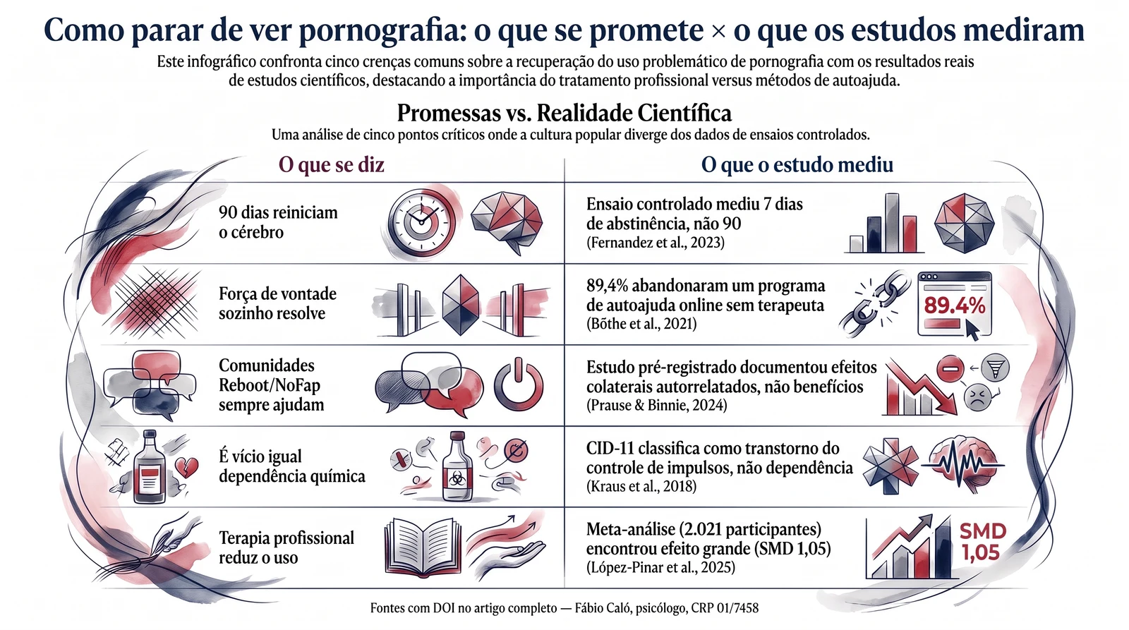 Infográfico comparando crenças populares sobre parar de ver pornografia com o que os estudos científicos realmente mediram